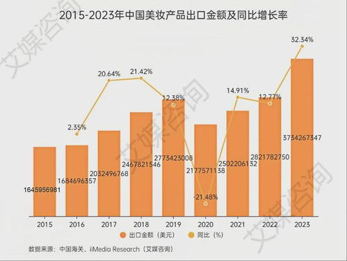 艾媒咨询 2015 2023年中国美妆产品行业进出口贸易全景分析